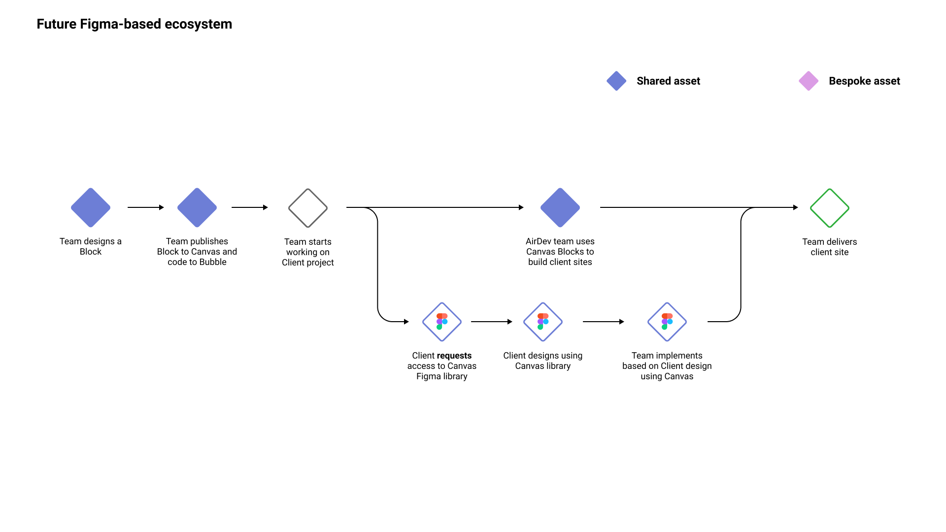 Future Figma-based Ecosystem